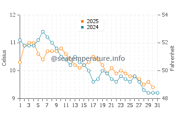 Turkeli water temp chart in January