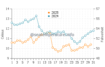 Gallipoli water temp chart in January