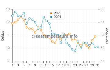 Temperatura vode u Turkmenbashi u siječnju