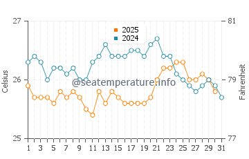 Temperatura da água em Whitby em janeiro