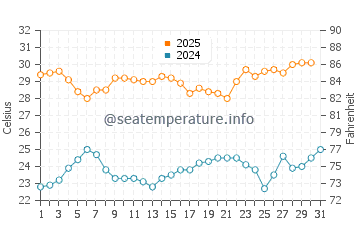 Turquoise Bay water temp chart in January