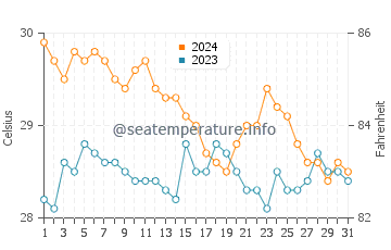 Turtle Islands water temp chart in January