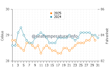 Temperature dell'acqua a Tutoia a gennaio