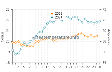 Tutukaka water temp chart in January