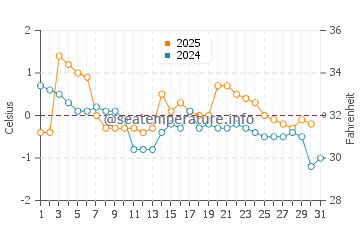 Twillingate water temp chart in January