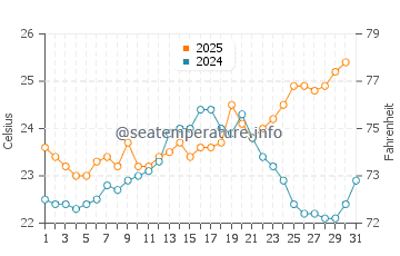Two Rocks water temp chart in January