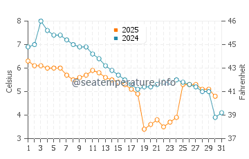 Temperatura del agua en Tysse en enero