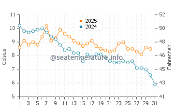 Tyulenovo water temp chart in January