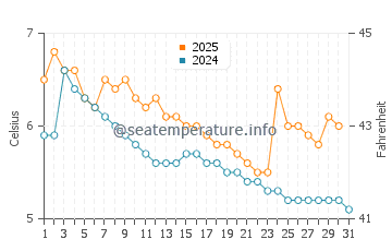 Wassertemperatur Überlingen im Januar