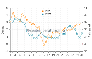 Uckeritz water temp chart in January