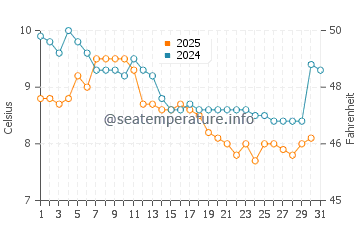 Ucluelet water temp chart in January