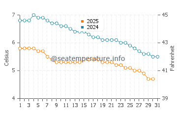 Temperature dell'acqua a Ulvik a gennaio
