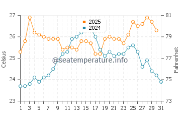 Wassertemperatur Umdloti im Januar