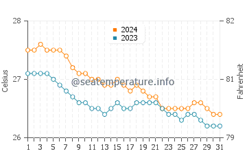 Umiray water temp chart in January