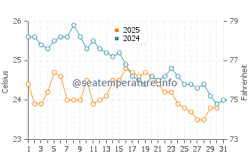 Wassertemperatur Umluj im Januar