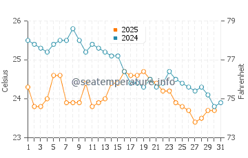 Temperature dell'acqua a Umm Lajj a gennaio