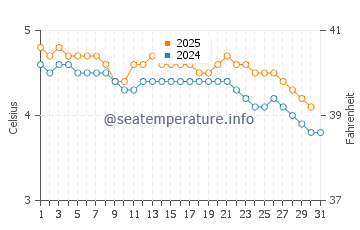 Wassertemperatur Unalaska im Januar