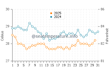 Unawatuna water temp chart in January