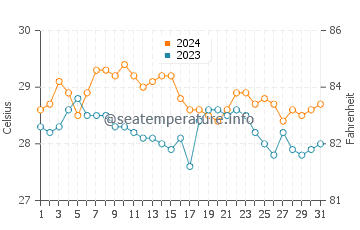 Ungus Ungus water temp chart in January