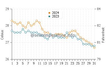 Wassertemperatur Unidos im Januar