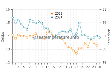Wassertemperatur Unije im Januar