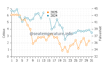 Union Beach water temp chart in January