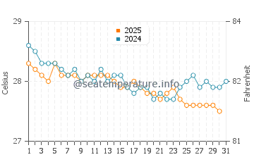 Temperatura da água em Union Island em janeiro