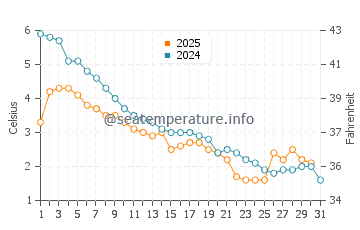Union Pier water temp chart in January