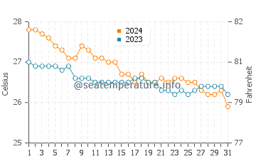 Unisan water temp chart in January