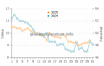 Temperature dell'acqua a Bridport a gennaio