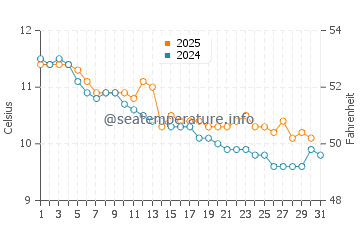 Temperature dell'acqua a Seaton a gennaio