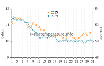 Temperature dell'acqua a Falmouth a gennaio