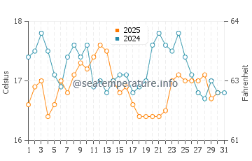 Temperature dell'acqua a Gibilterra a gennaio
