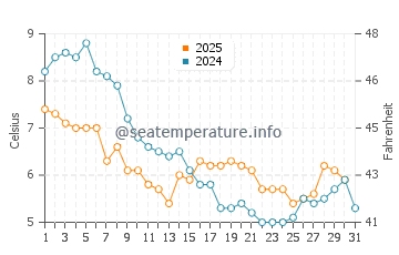 Orford water temp chart in January