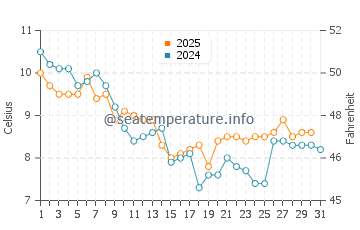 Temperature dell'acqua a Seaford a gennaio