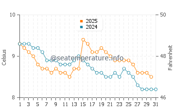 Temperature dell'acqua a Tobermory a gennaio