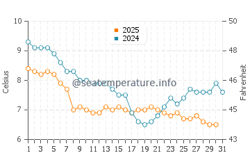 Temperatura del agua en Bangor en enero