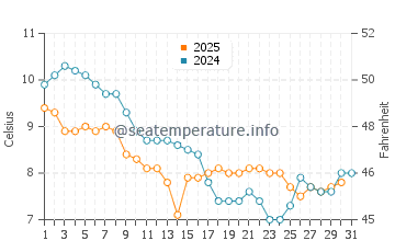 Temperature dell'acqua a Yarmouth a gennaio