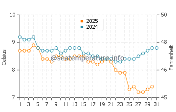 Aberdeen water temp chart in January