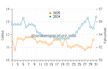 Wassertemperatur Albany im Januar