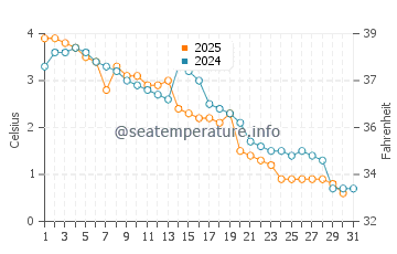 Black River water temp chart in January