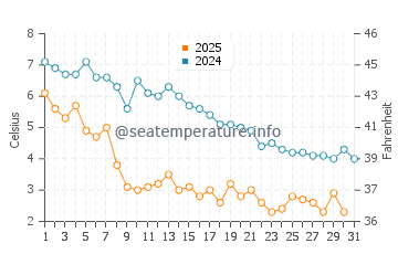 Bristol water temp chart in January
