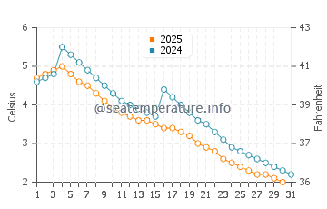 Burlington water temp chart in January