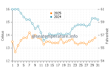 Butterfly Beach water temp chart in January