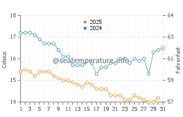 Wassertemperatur Avalon im Januar