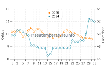Temperature dell'acqua a Lakeport a gennaio