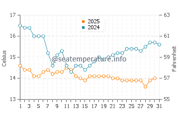 Wassertemperatur Long Beach im Januar