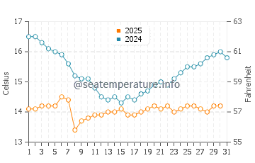 Temperature dell'acqua a Venice Beach a gennaio