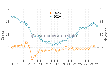 Will Rogers Beach water temp chart in January