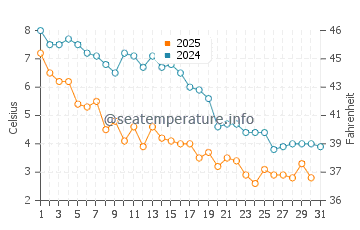 Temperature dell'acqua a Clinton a gennaio